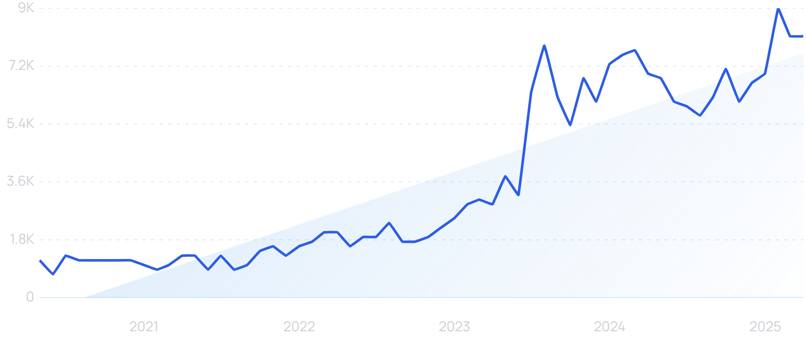 "AI drug discovery" growth chart
