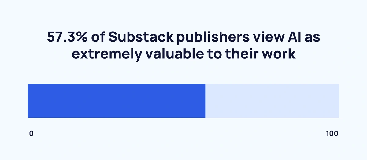 57.3% of Substack publishers view AI as extremely valuable to their work