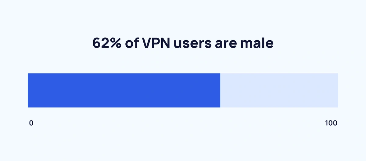 male-vpn-users-min.webp