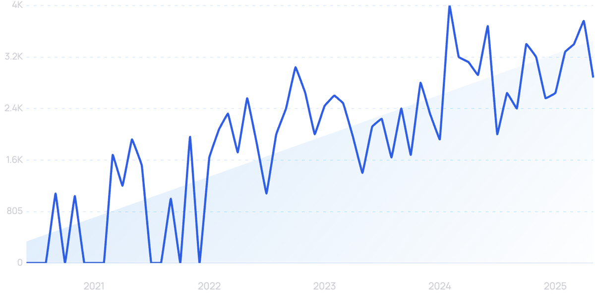 graph showing search interest in IriusRisk
