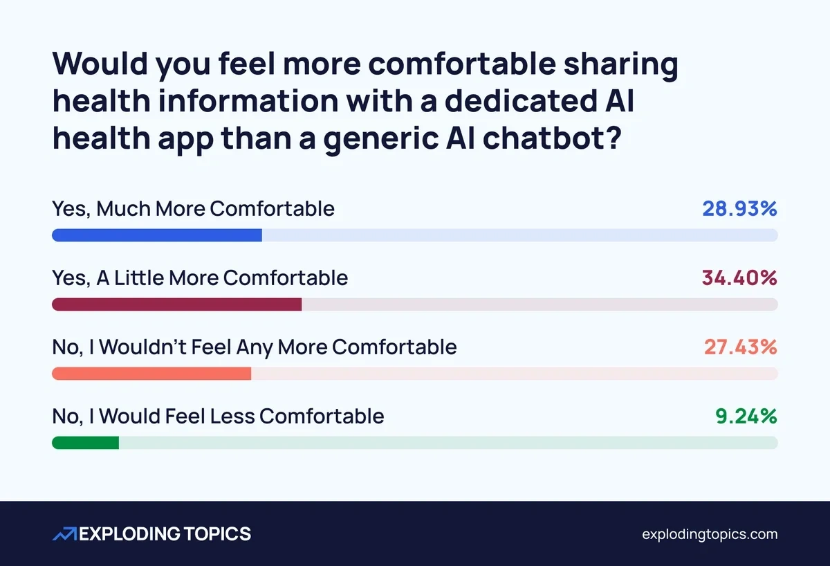 Would people be more comfortable sharing health information with a dedicated app?