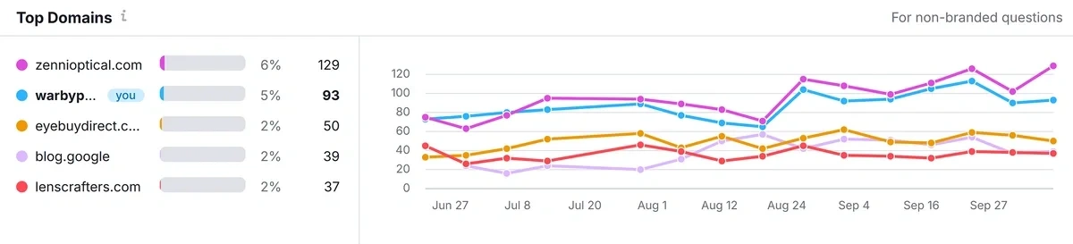 Top Cited Mentions revealing source domains for linked mentions