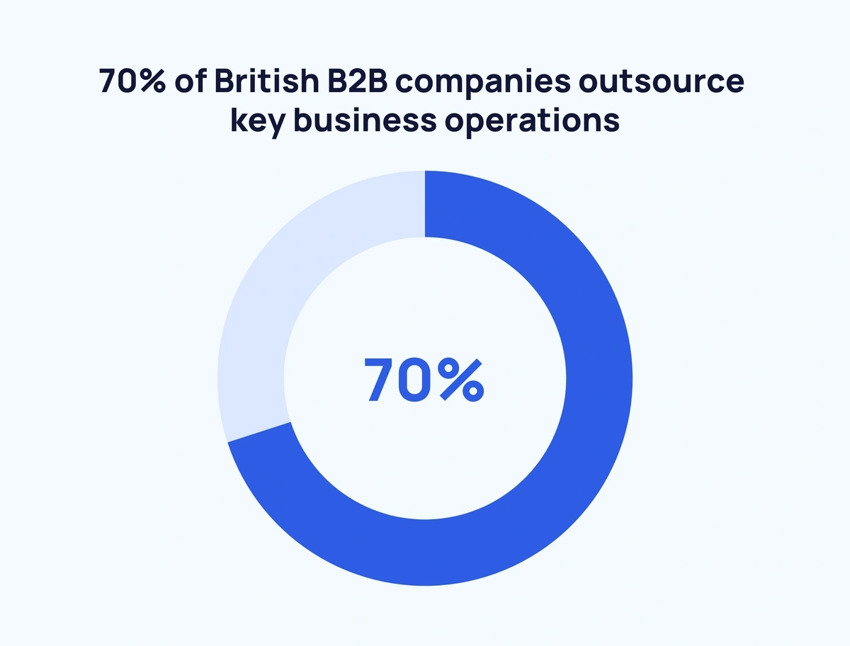 Extending Your Dev Team: Outsourcing Trends & Best Practices 2023-2025