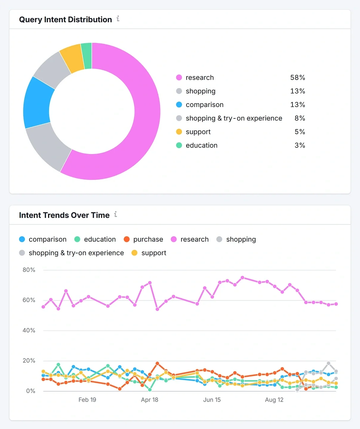 Query intent distribution and change over time for a set of prompts