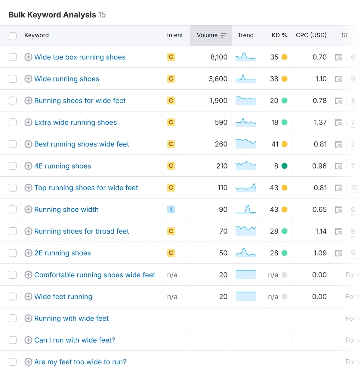 Bulk keyword analysis tool showing results with volumes from 20 to 8,100, including some that have no data at all