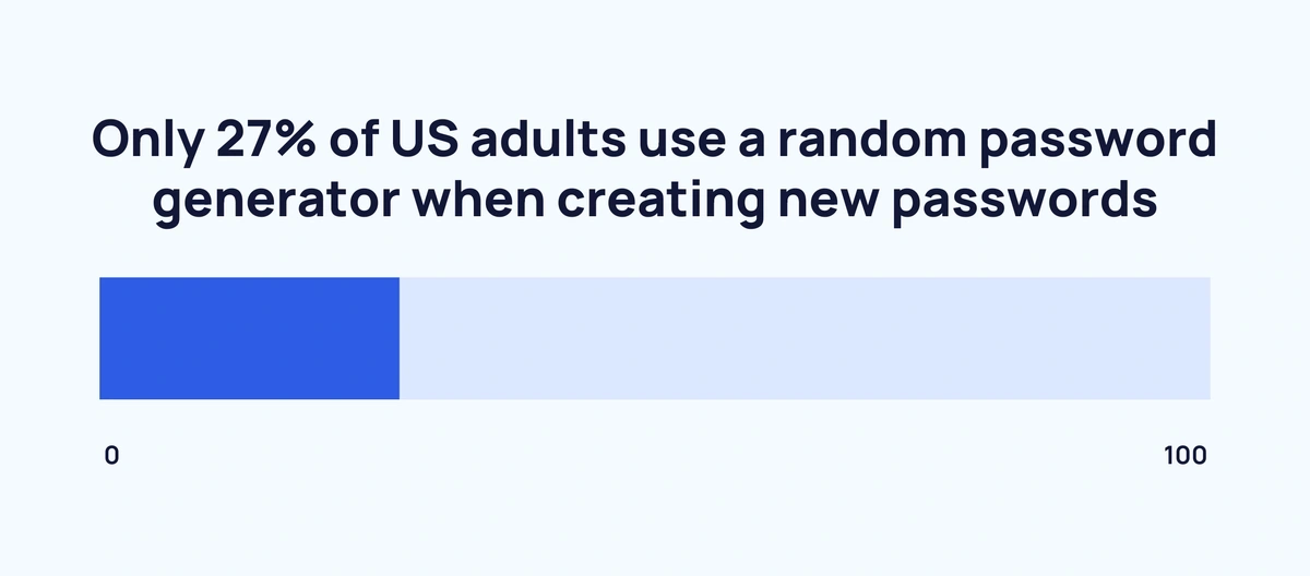 Survey on Password Security 2019