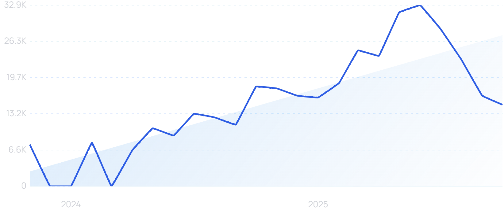 "Sonny angels blind box" growth chart