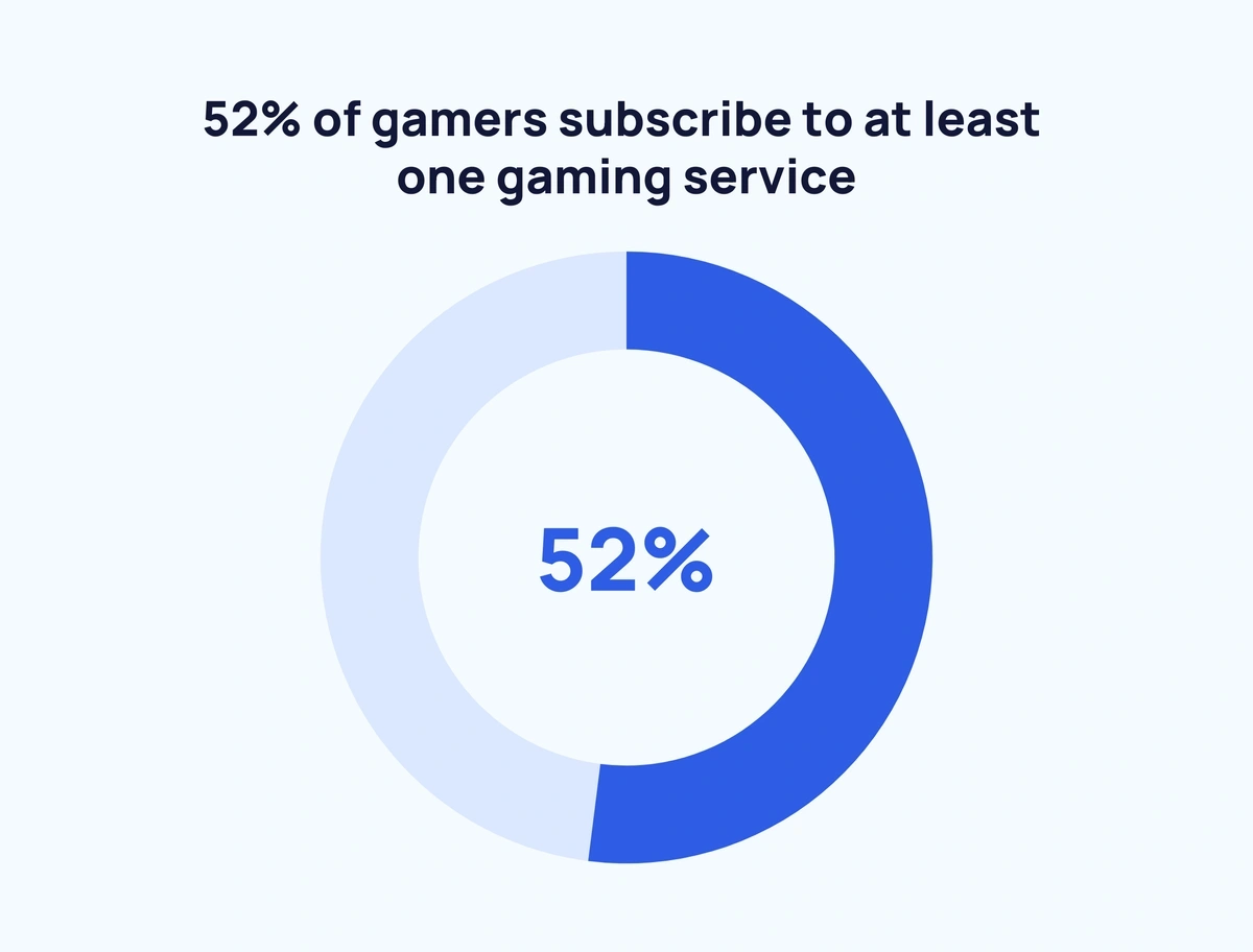 Europe: gaming by age and country 2023