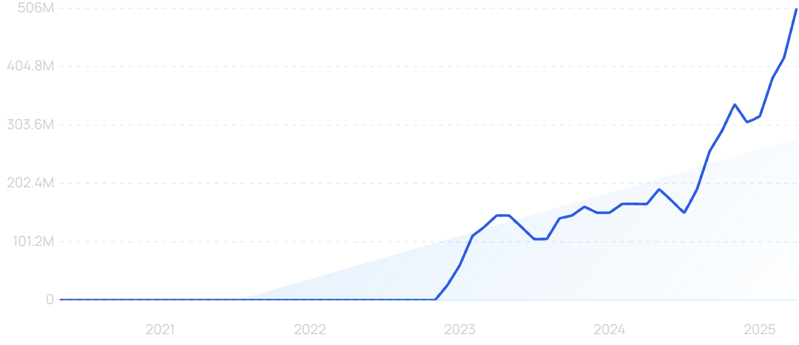 "ChatGPT" growth chart