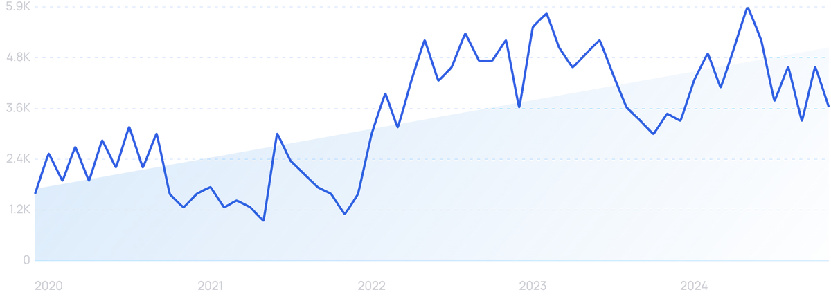 graph showing searches for tapcart