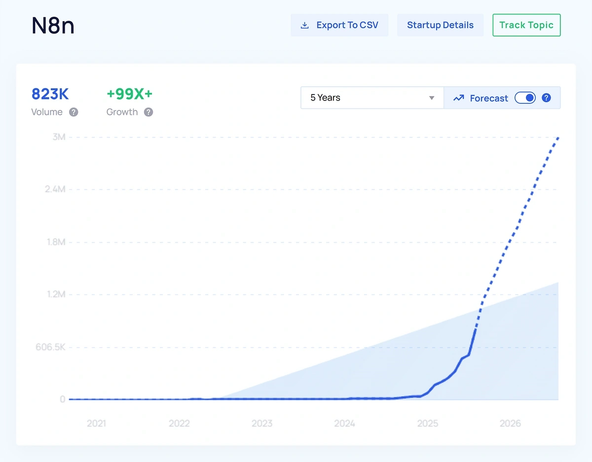 A graph shows that searches for the N8n tool are expected to grow through late 2025 and into 2026