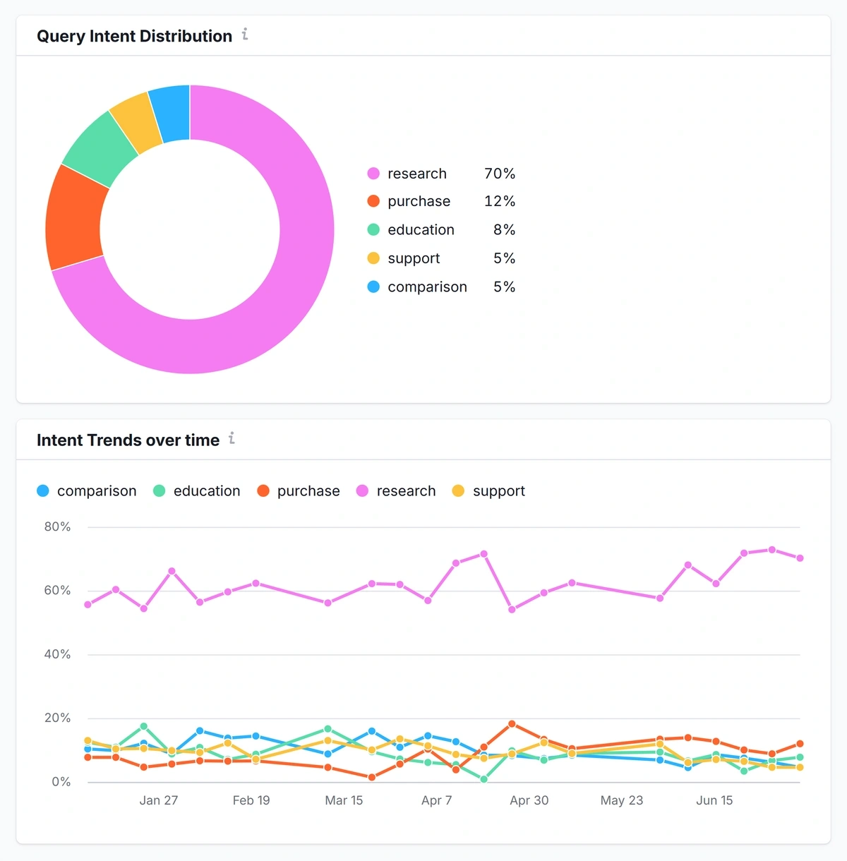 Query intent distribution chart in Semrush AI Toolkit