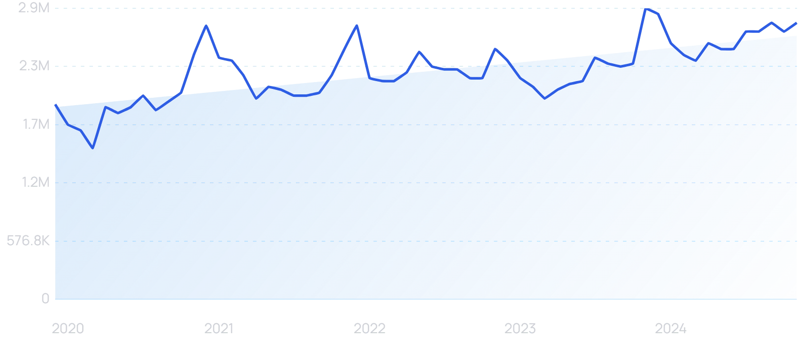 "Klarna" growth chart