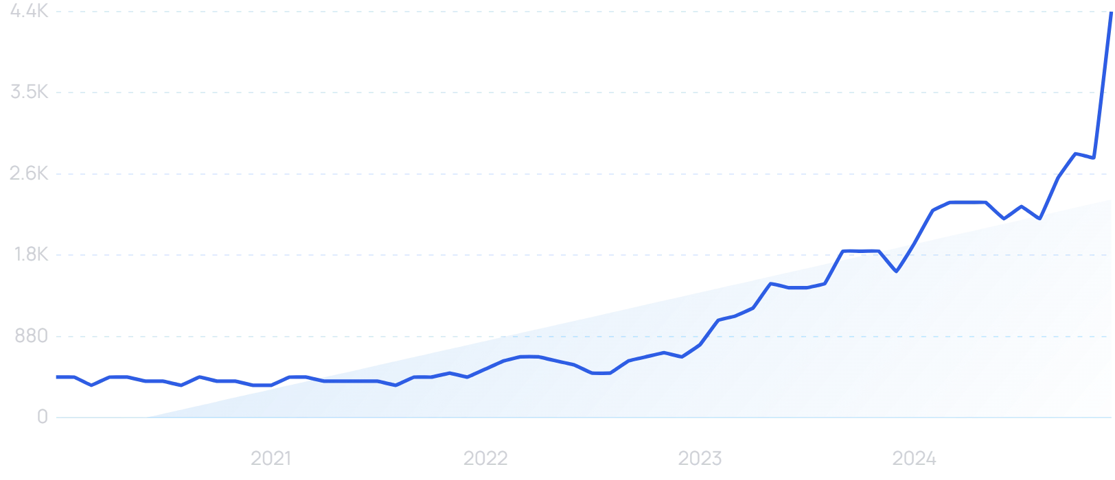 "Healthcare AI" growth chart