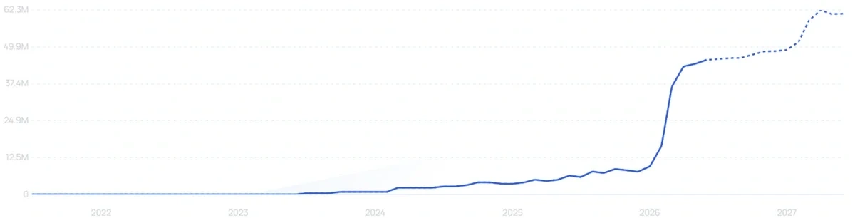 "Claude AI" growth chart