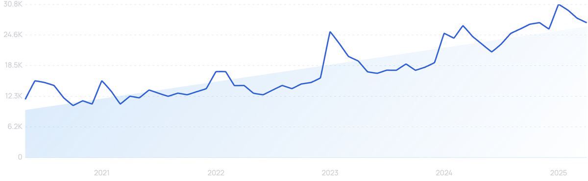 graph showing search interest in ashwagandha tea