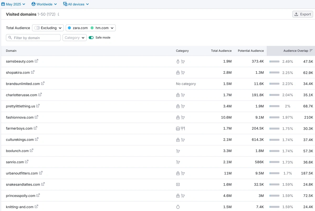 Semrush analysis of domains visited