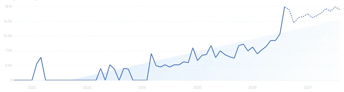 "ThisThat" growth chart