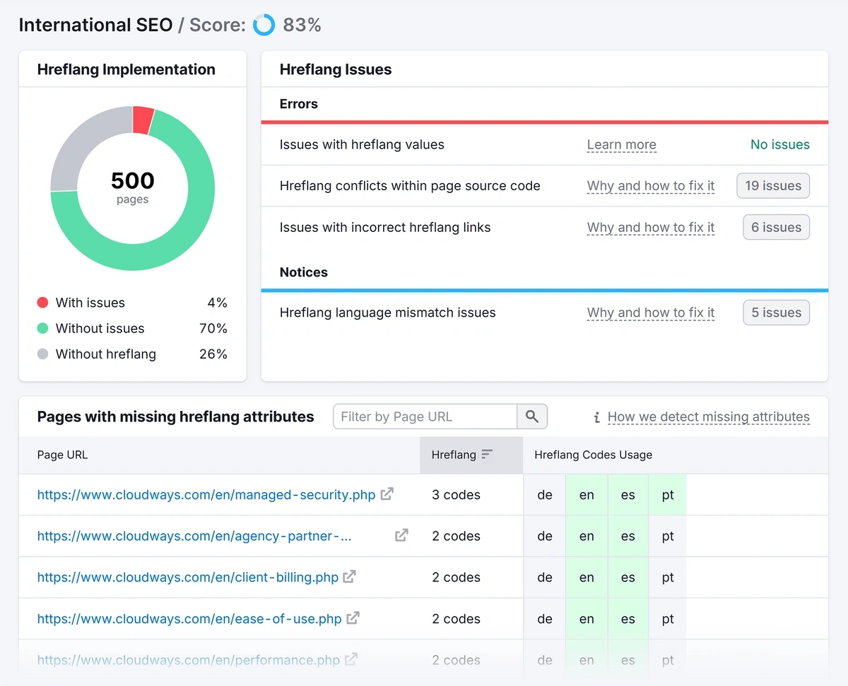 International SEO analysis in Semrush