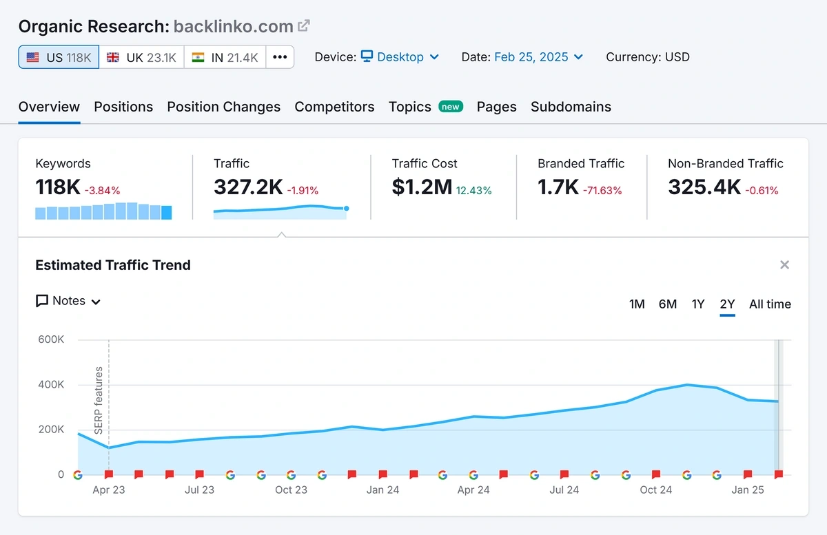 Growth in Backlinko traffic