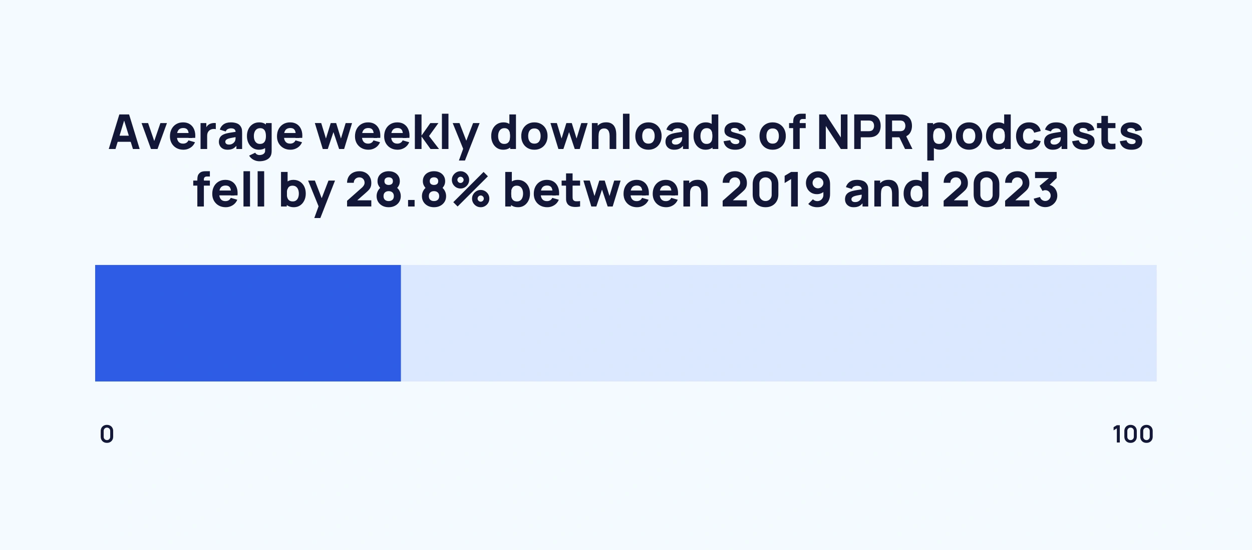 Average weekly downloads of NPR podcasts fell by 28.8% between 2019 and 2023