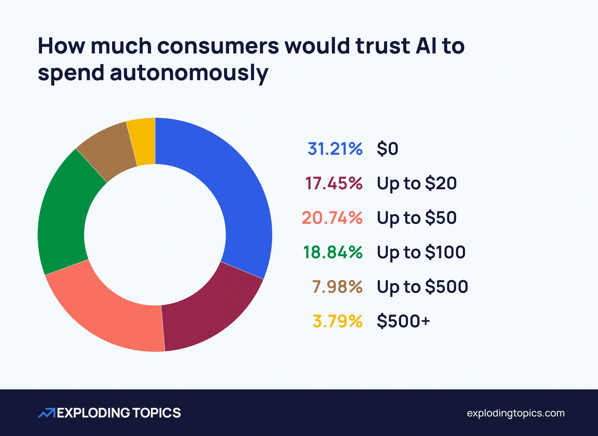 How much consumers would trust AI to spend autonomously