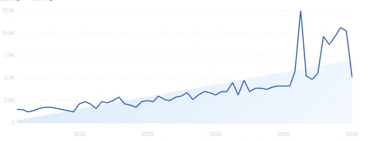 Exploding Topics Lark Suite Chart