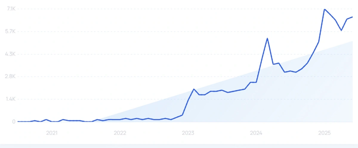 "AI tokens" growth chart