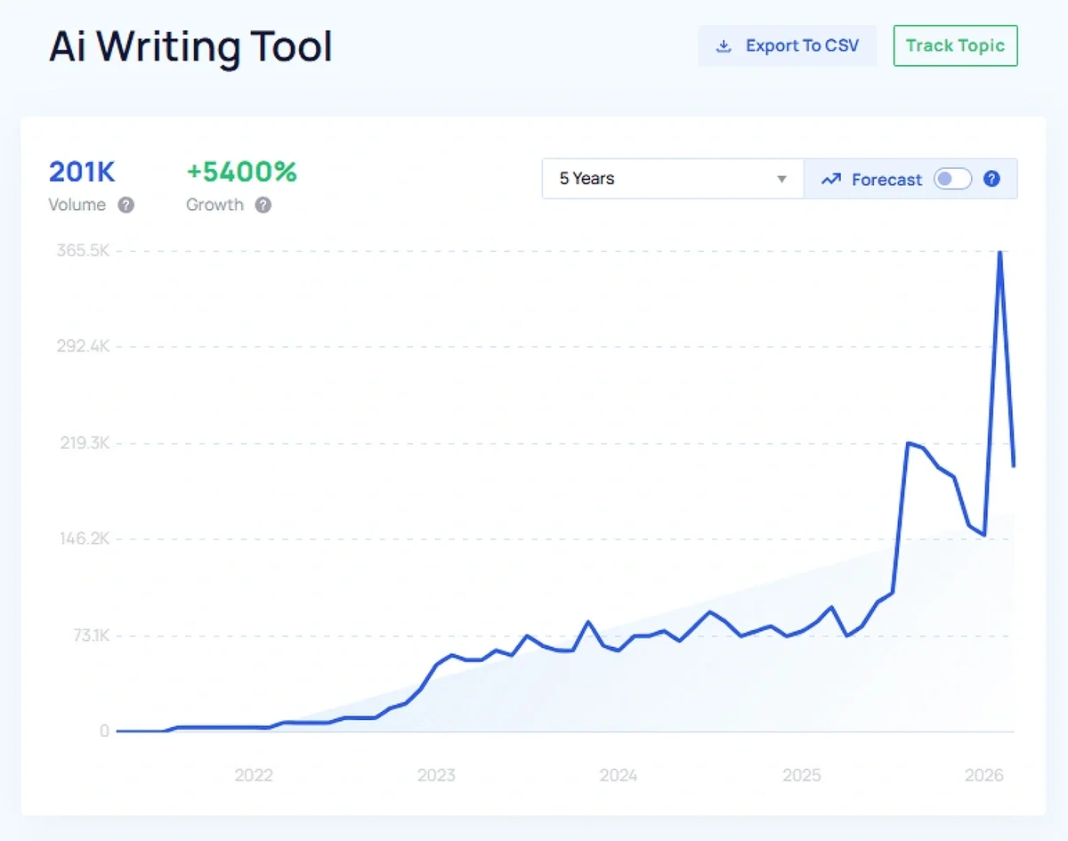 "AI writing tool" growth chart