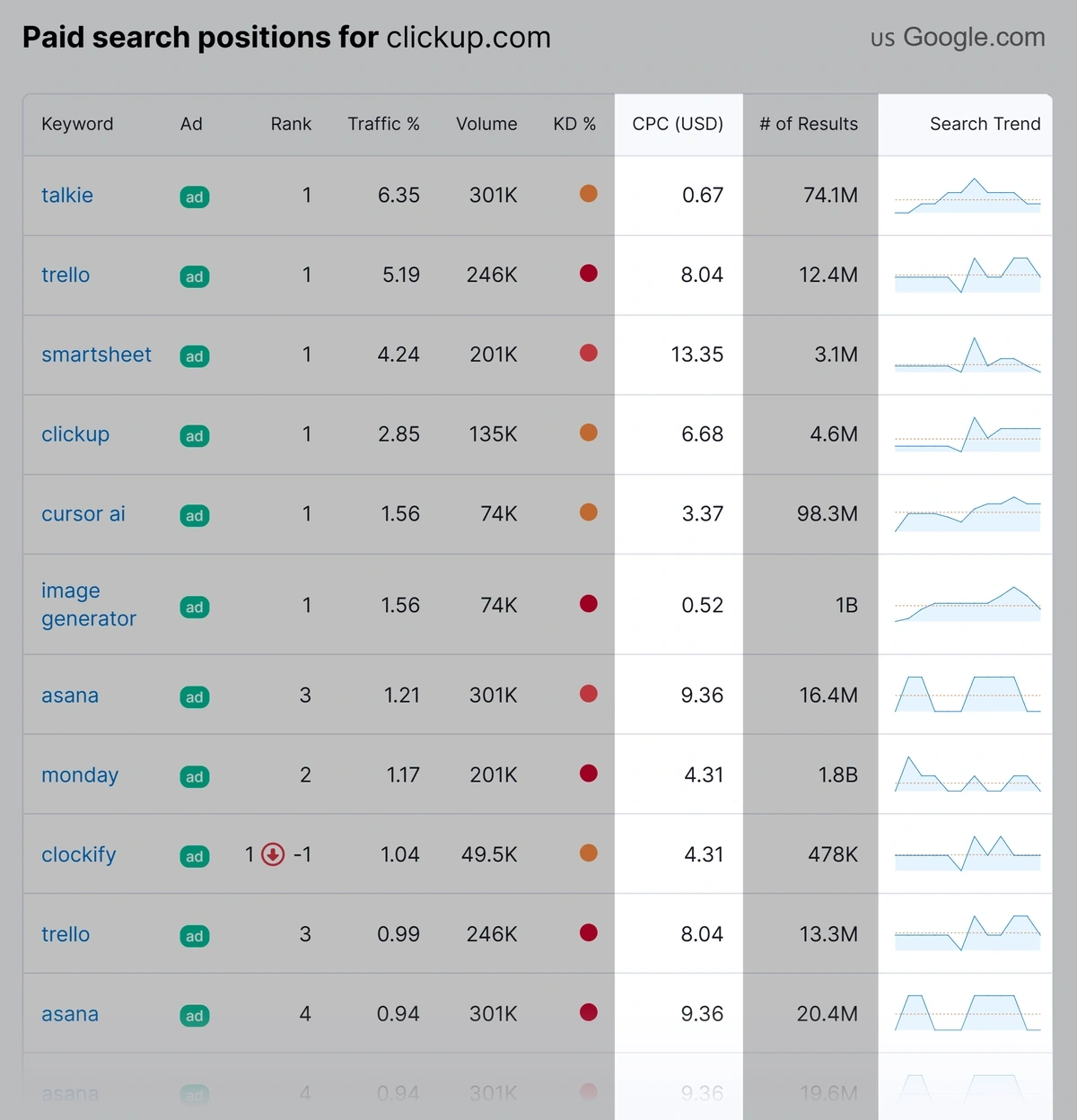 CPC and search trend analysis for a competitor's ppc keywords