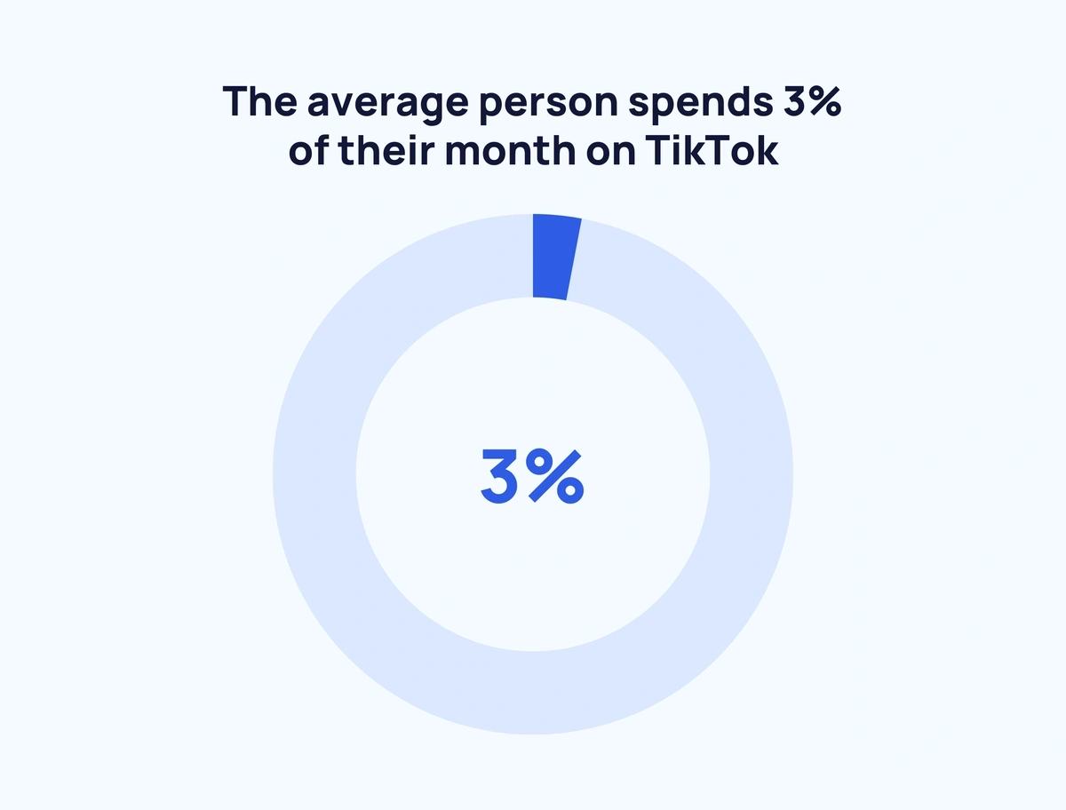 Average Time Spent on TikTok Statistics (2024)
