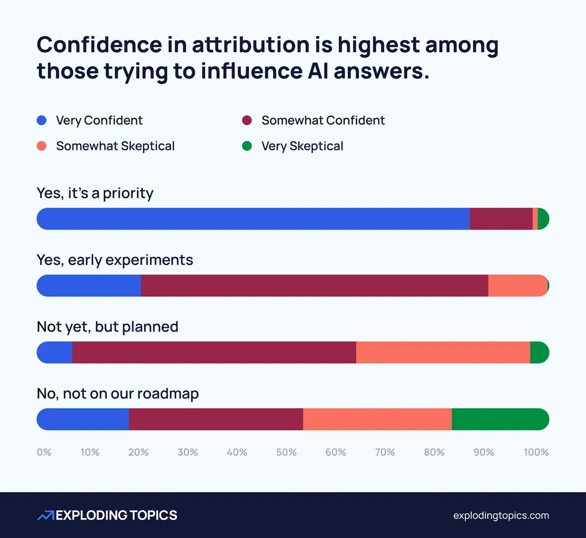 Confidence in attribution is highest among those trying to influence AI answers