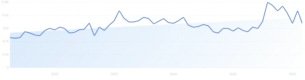 "Lash shampoo" growth chart