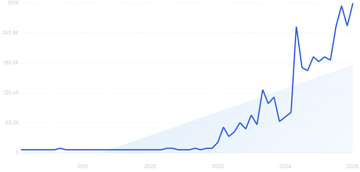 graph showing search interest in Anthropic