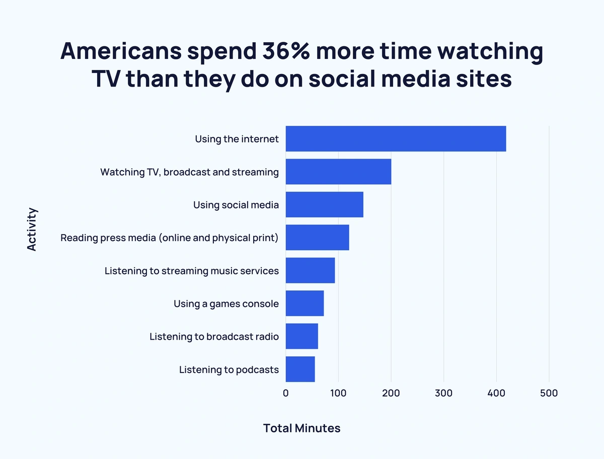 How Americans use social media platforms