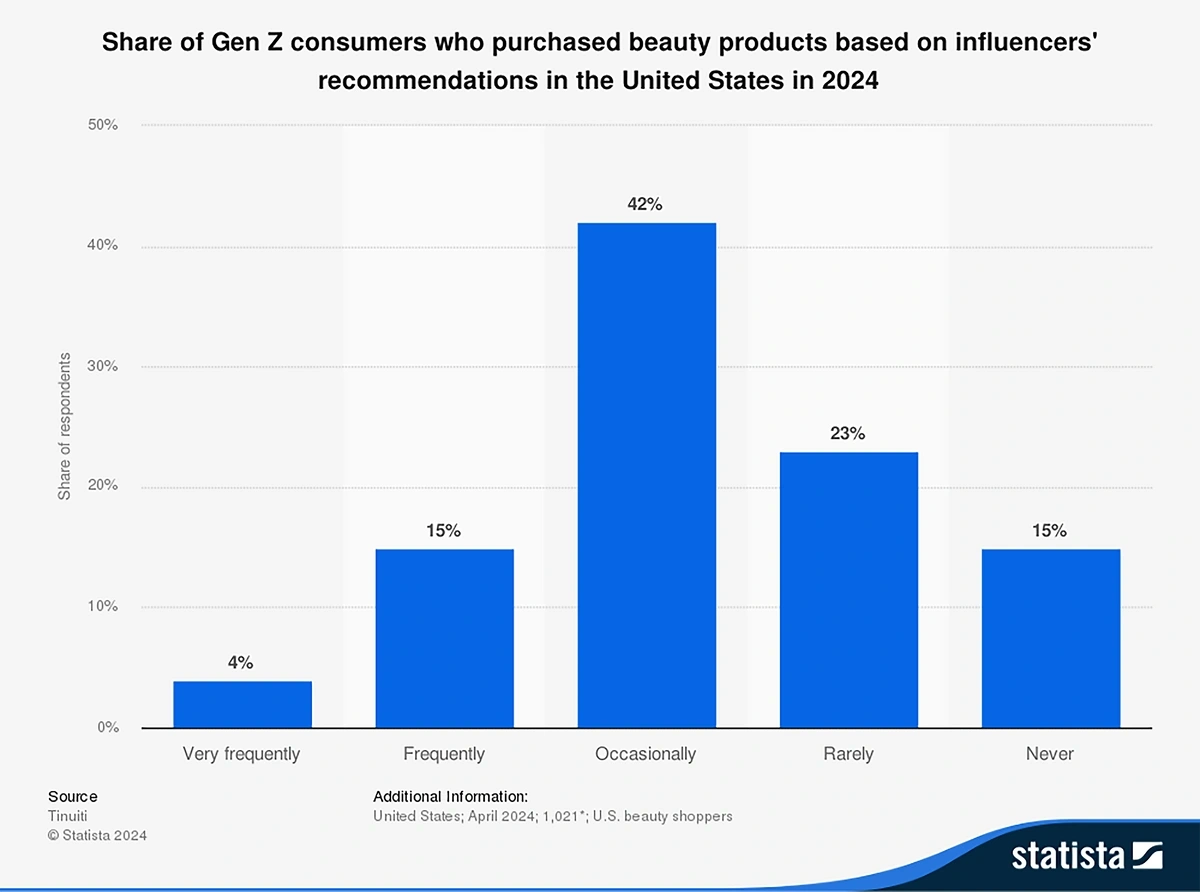 Share of US consumers who buy beauty products based on influencer recommendations