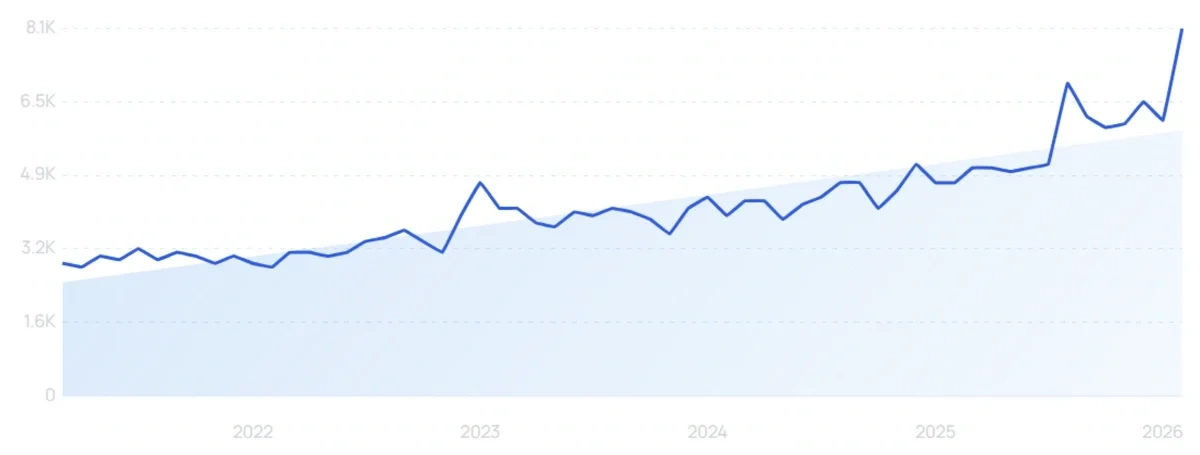 "Key fob cover" growth chart