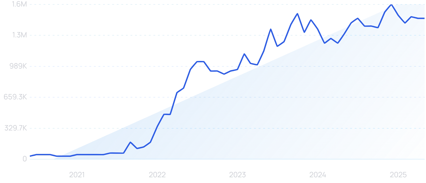 "TikTok Shop" growth chart