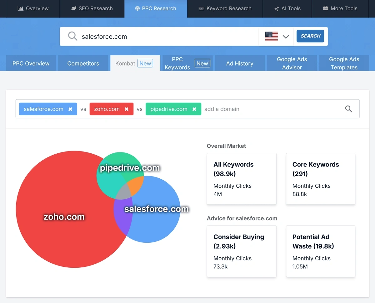 The SpyFu PPC Kombat chart shows competitor keyword overlap for Salesforce