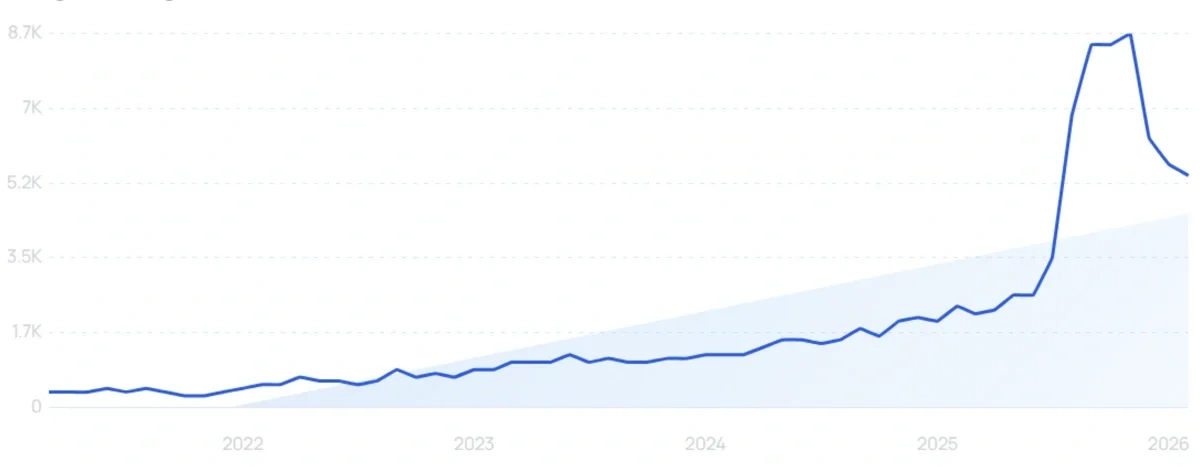 "Niacinamide body lotion" growth chart