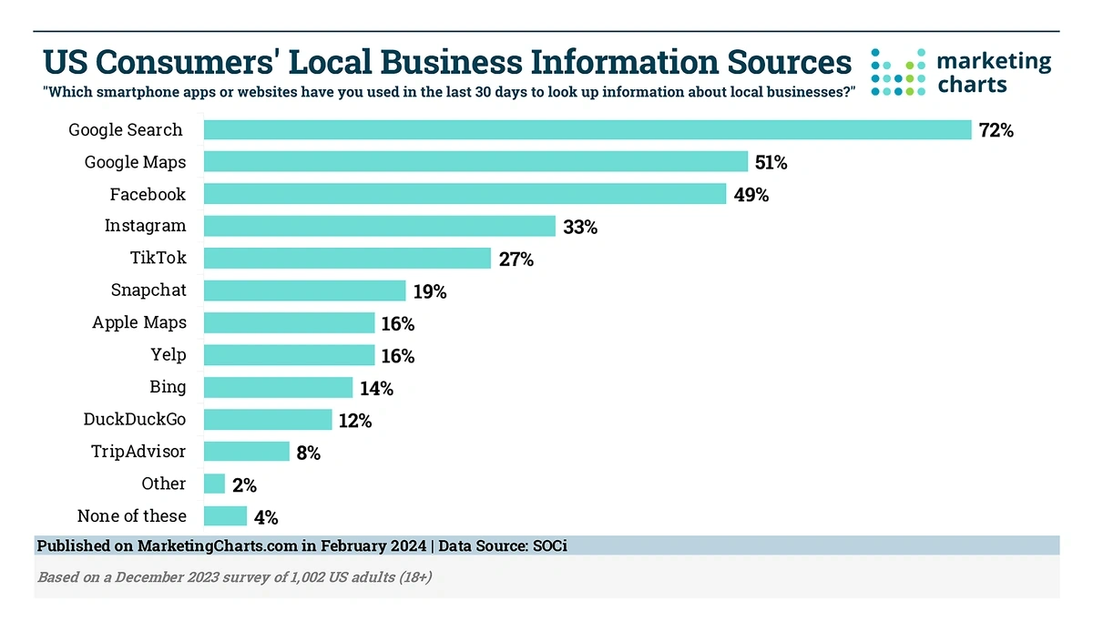 Bar chart showing popularity of local business information sources