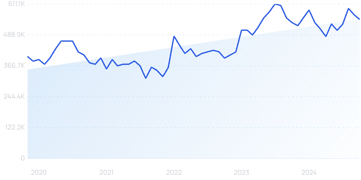 "Kindle Direct Publishing" growth chart