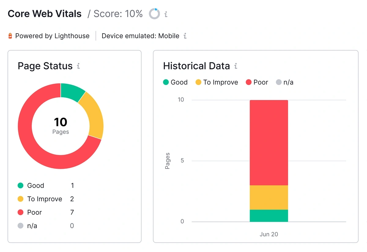 Core Web Vitals in Semrush Site Audit