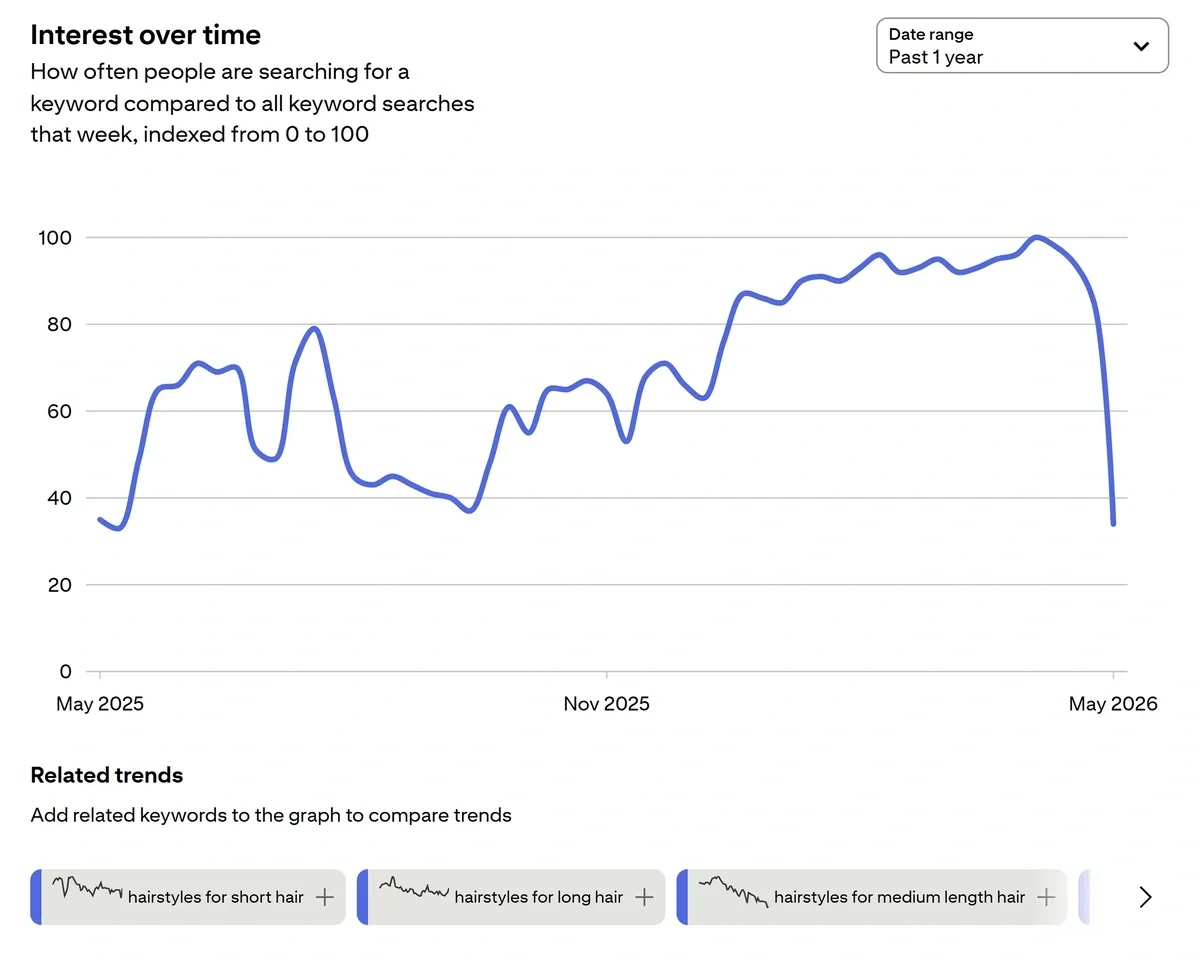 Relative interest over time for a search term in Pinterest Trends