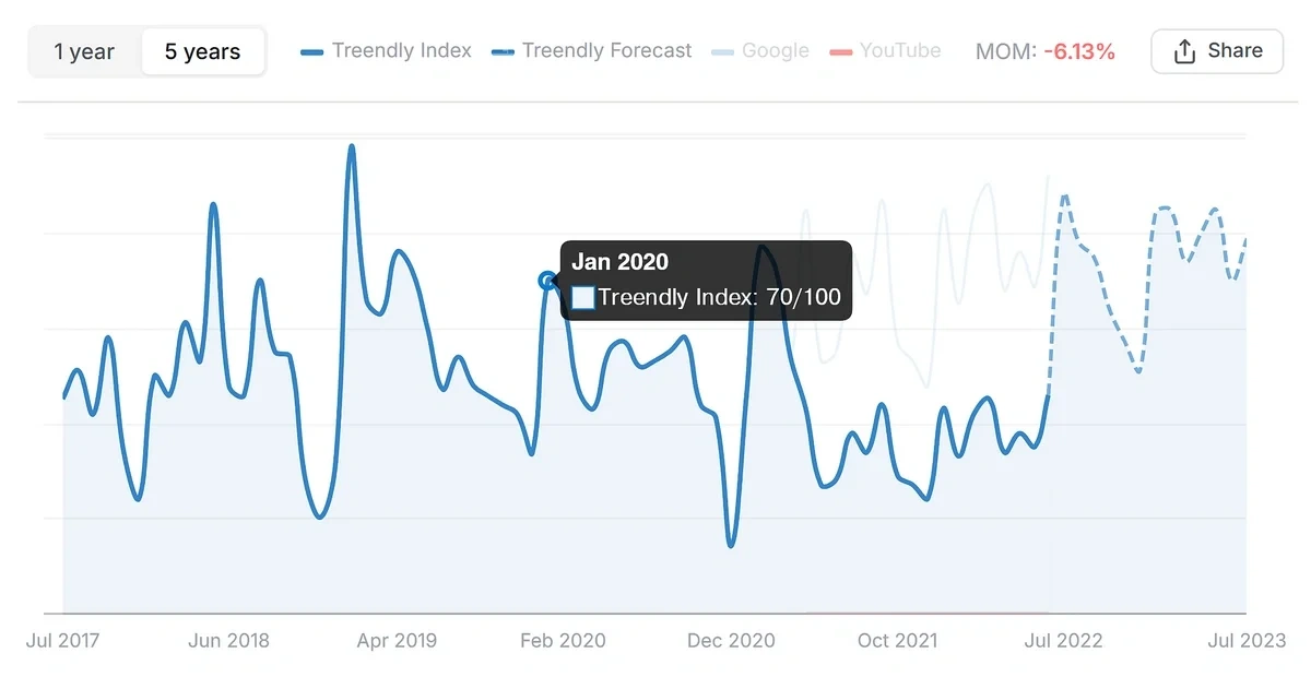 Treendly trend chart showing popularity metrics in a time series