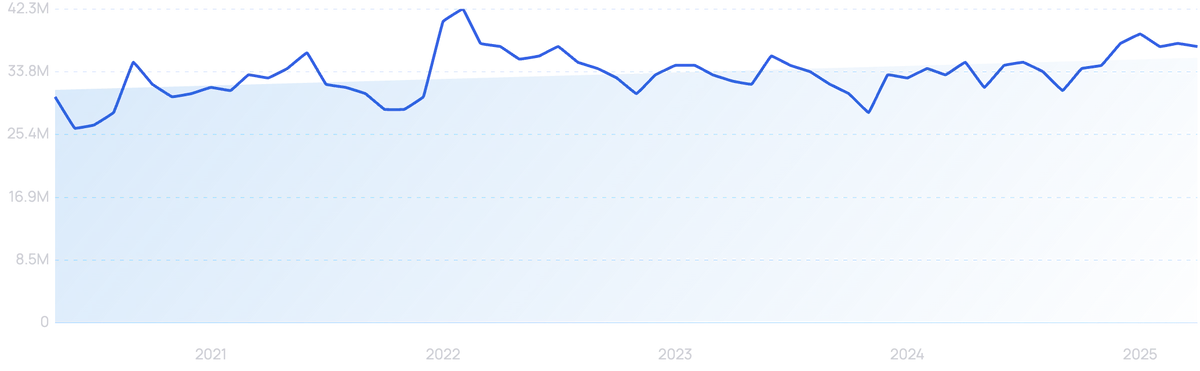 graph showing search interest in Discord