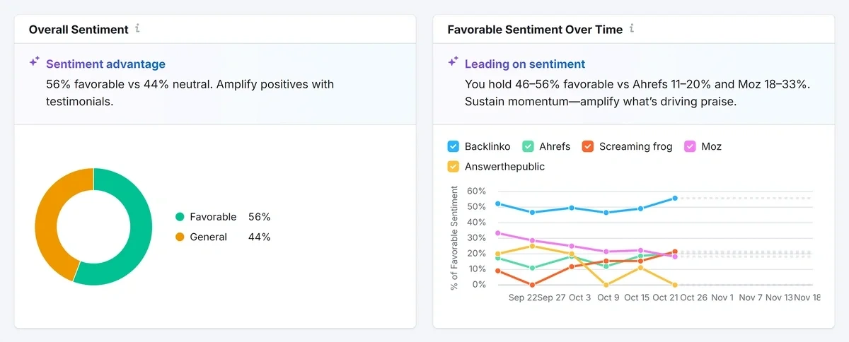 Charts highlighting overall sentiment and changes in sentiment trends