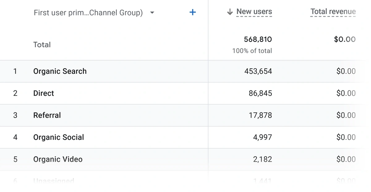 Channel analytics in GA4