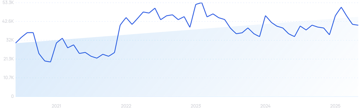 graph showing search interest in Mighty Networks