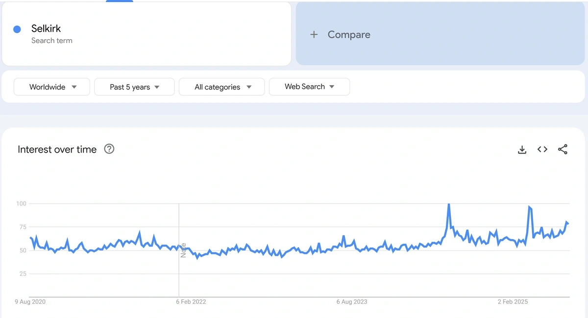"Selkirk" Google Trends data